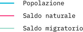grafico.01trend.blocco1.popolazione_legenda