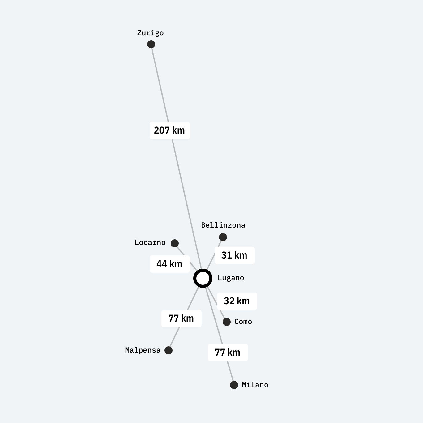 graph2.scenario2.Distanza_KM